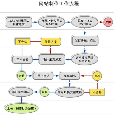 网站是怎样制作的,网站制作的五个流程。 网站是怎样制作的,网站制作的五个流程。 360搜优化