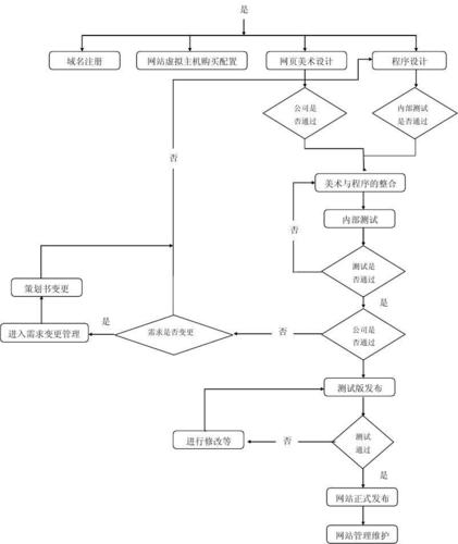 制作网站,制作网站的流程。 制作网站,制作网站的流程。 搜狗优化
