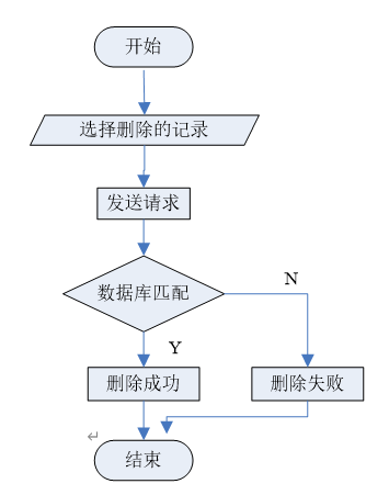 JSP技术在信息删除中的应用与优化步骤 JSP技术在信息删除中的应用与优化步骤 seo技术