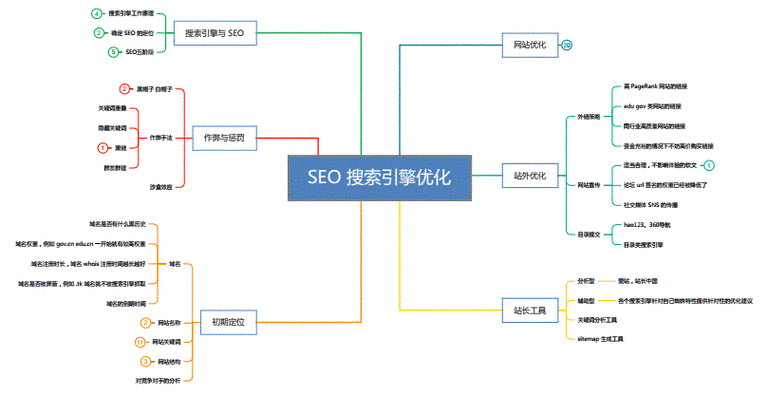 SEO模型,介绍搜索引擎优化之路 SEO模型,介绍搜索引擎优化之路 搜狗优化