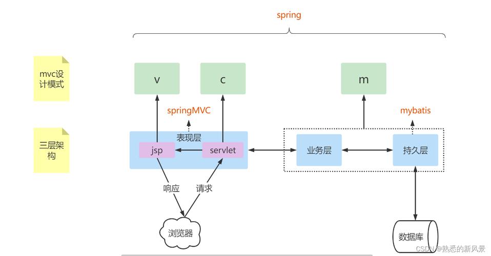 基于三层构造的JSP技术应用与发展 基于三层构造的JSP技术应用与发展 网站优化