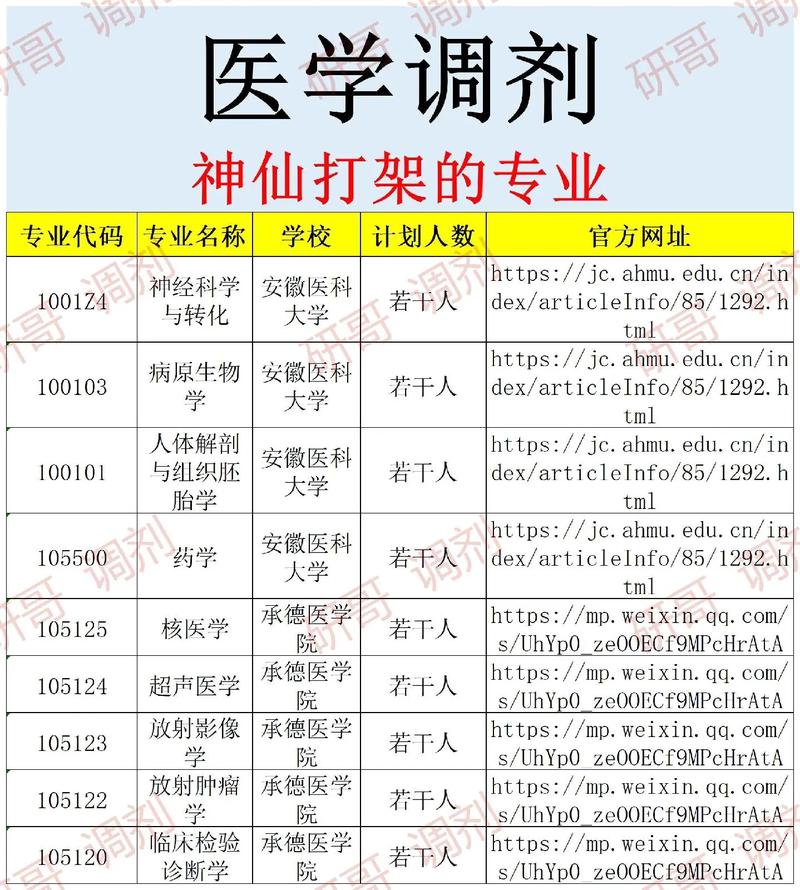 三甲调剂专业代码分析,介绍医学领域的“金钥匙” 三甲调剂专业代码分析,介绍医学领域的“金钥匙” 头条优化