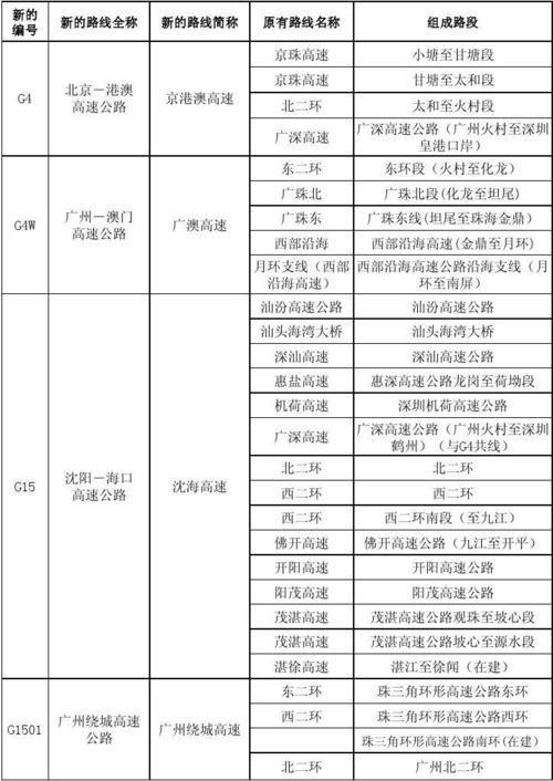 中国公路代码标识,历史演变与未来展望 中国公路代码标识,历史演变与未来展望 头条优化
