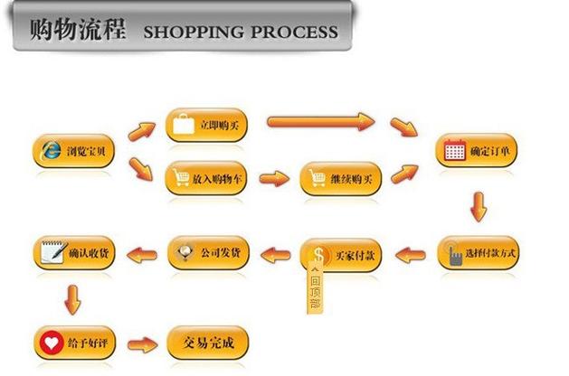 介绍网站设计付费流程,透明化、便捷化的消费体验 介绍网站设计付费流程,透明化、便捷化的消费体验 头条优化