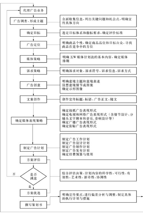 网站广告设计流程,从策划到投放的全方位分析 网站广告设计流程,从策划到投放的全方位分析 网站开发